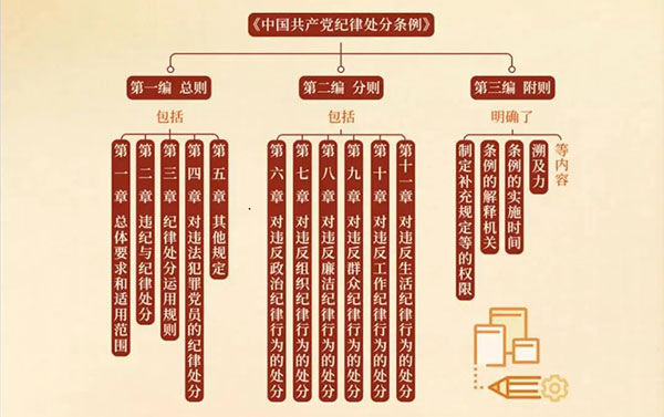 《中国共产党纪律处分条例》的主要内容